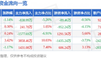 股票行情快报：新时达（002527）2月11日主力资金净卖出838.99万元