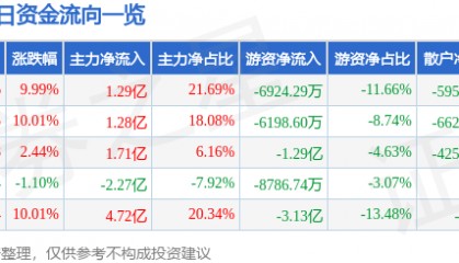 7月22日东信和平（002017）涨停分析：数字安全业务、数字货币概念驱动