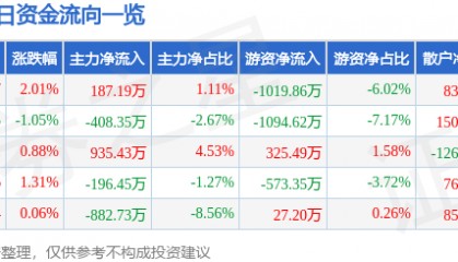 股票行情快报：麦克奥迪（300341）8月11日主力资金净买入187.19万元
