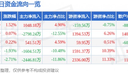 股票行情快报：中创环保（300056）9月12日主力资金净买入1048.18万元