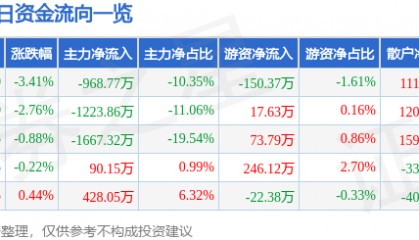 股票行情快报：隆基机械（002363）3月3日主力资金净卖出968.77万元