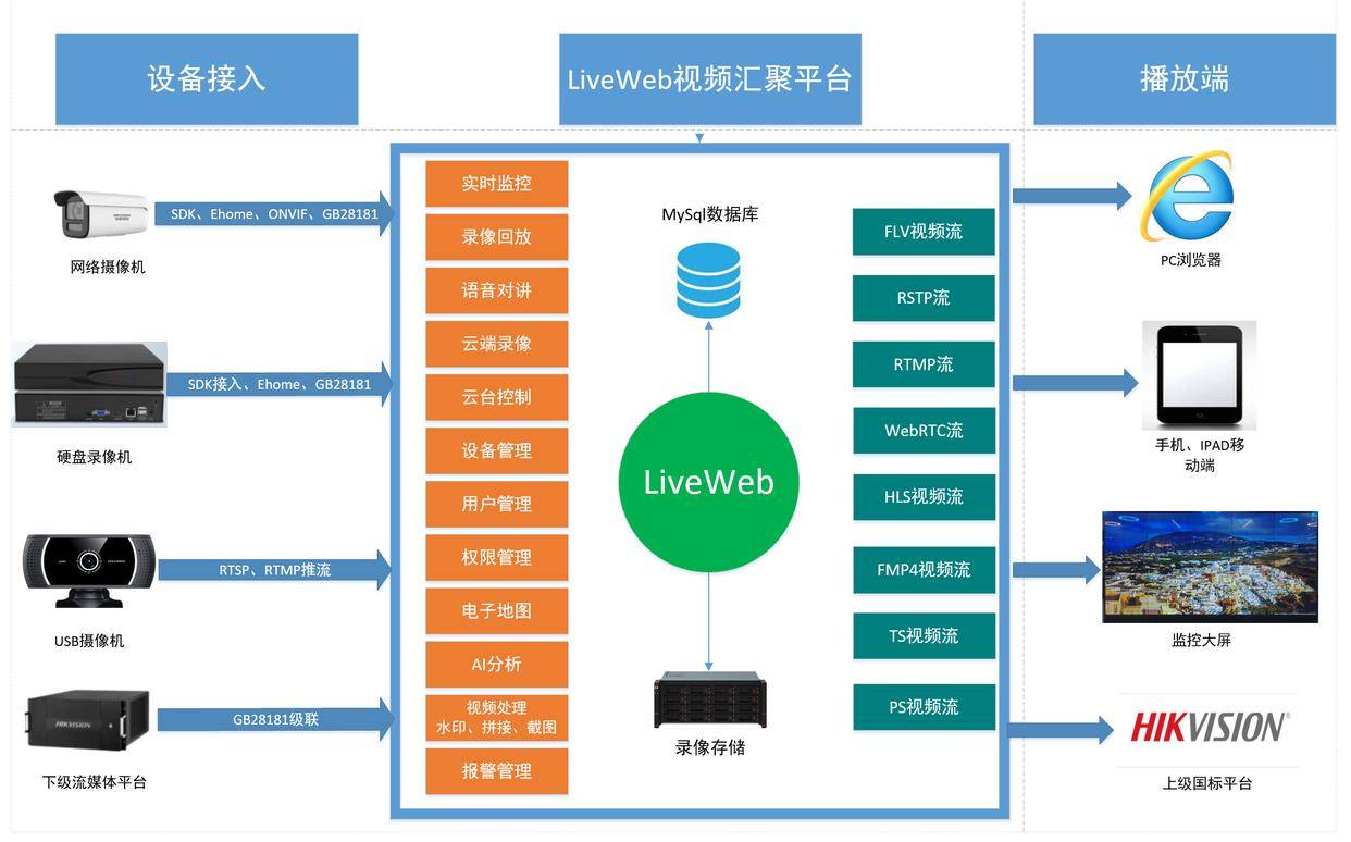 国标gb28181视频监控网页平台：Liveweb视频汇聚平台的独特优势