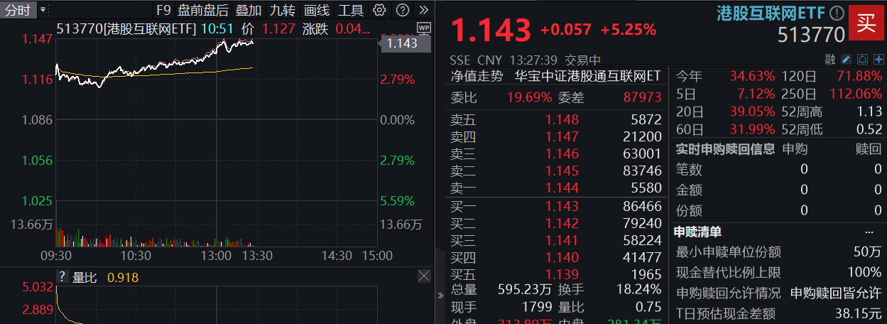 ETF盘中资讯|彻底爆发！港股互联网ETF(513770)豪涨逾5%，再创历史新高，阿里、B站绩后携手涨超13%