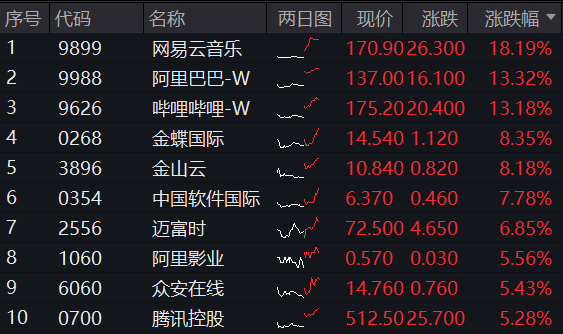 ETF盘中资讯|彻底爆发！港股互联网ETF(513770)豪涨逾5%，再创历史新高，阿里、B站绩后携手涨超13%