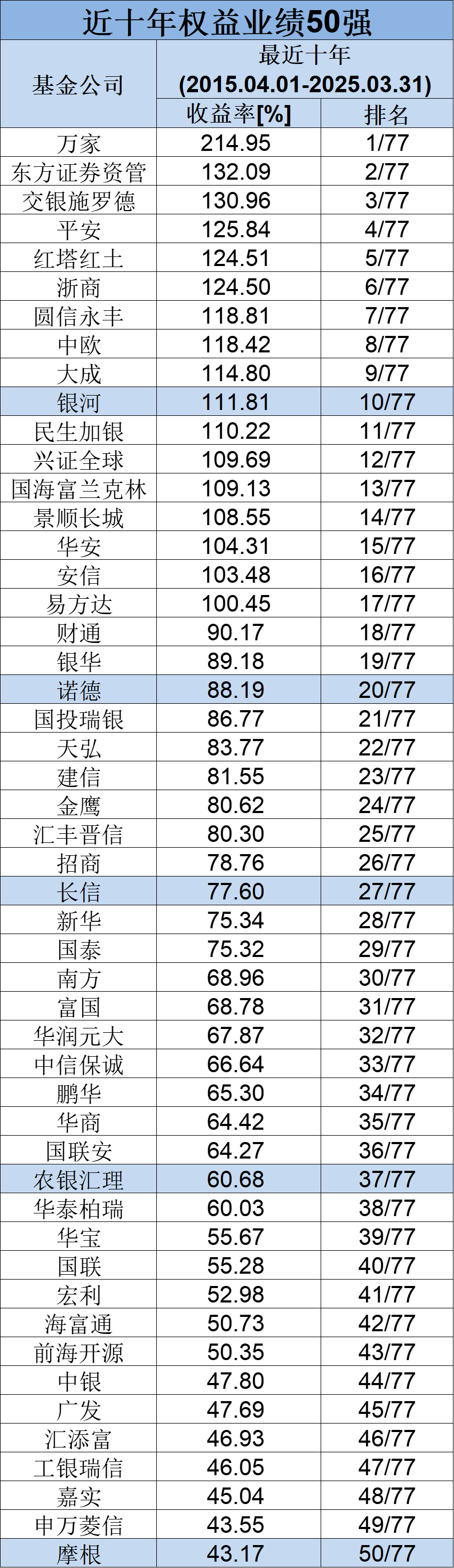 长期业绩榜单来了！最近10年牛熊交替中，哪些基金公司跑在前列？