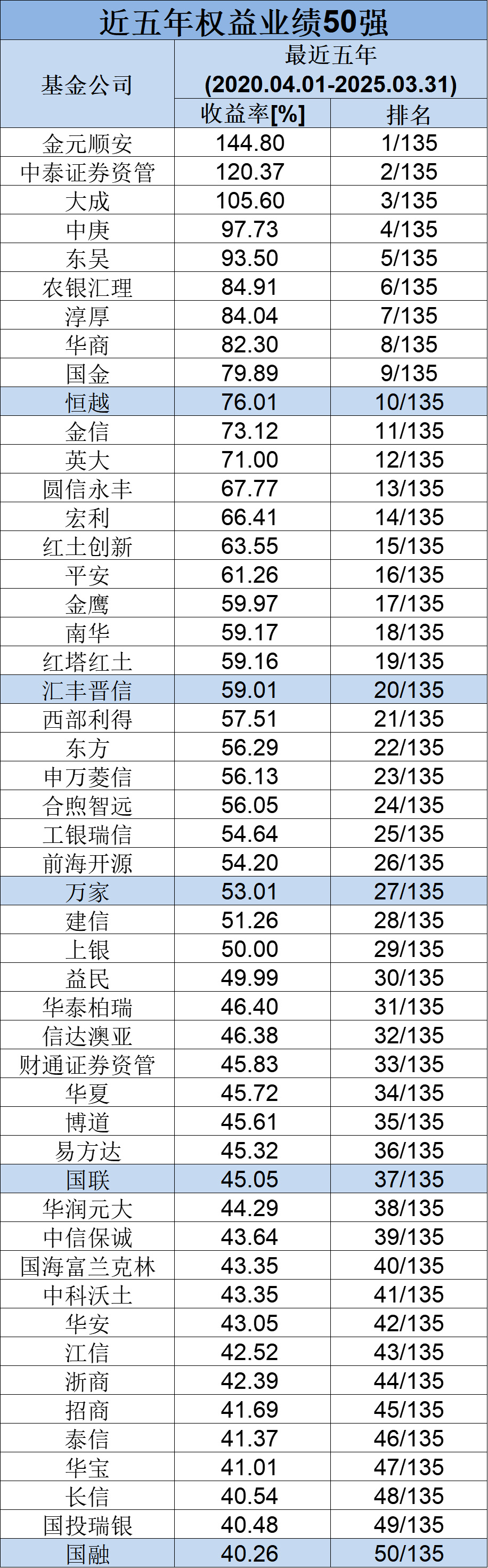 长期业绩榜单来了！最近10年牛熊交替中，哪些基金公司跑在前列？