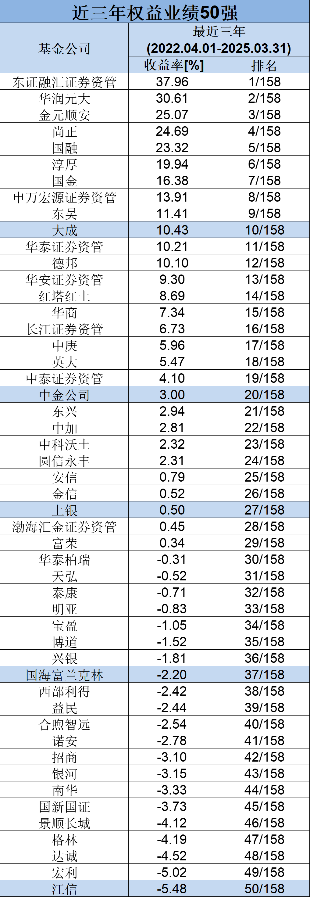 长期业绩榜单来了！最近10年牛熊交替中，哪些基金公司跑在前列？