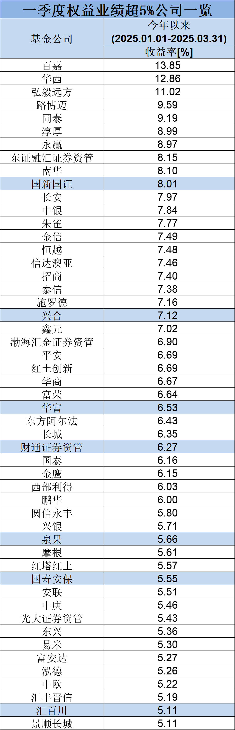 长期业绩榜单来了！最近10年牛熊交替中，哪些基金公司跑在前列？