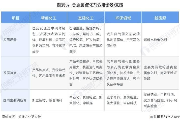 2025年中国催化剂行业贵金属催化剂市场分析 汽车尾气处理为最大需求市场（组图）