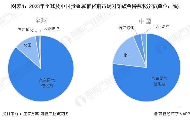 2025年中国催化剂行业贵金属催化剂市场分析 汽车尾气处理为最大需求市场（组图）