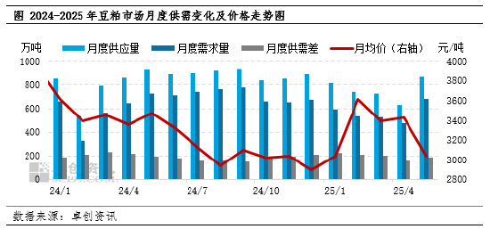 卓创资讯:6月豆粕市场驱动因素梳理