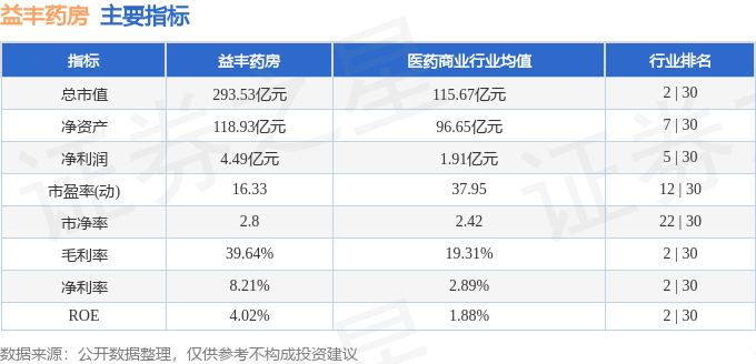 股票行情快报：益丰药房（603939）8月1日主力资金净卖出60.69万元