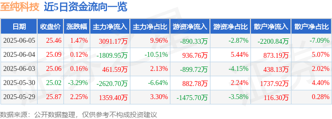 股票行情快报:至纯科技(603690)6月5日主力资金净买入3091.17万元