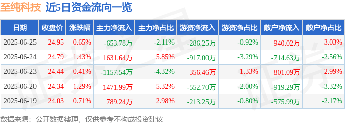 股票行情快报:至纯科技(603690)6月25日主力资金净卖出653.78万元