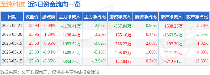 股票行情快报：至纯科技（603690）5月21日主力资金净卖出1170.41万元