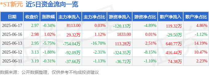 股票行情快报:*ST新元(300472)6月17日主力资金净买入8113.00元