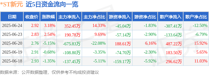股票行情快报:*ST新元(300472)6月24日主力资金净买入352.45万元