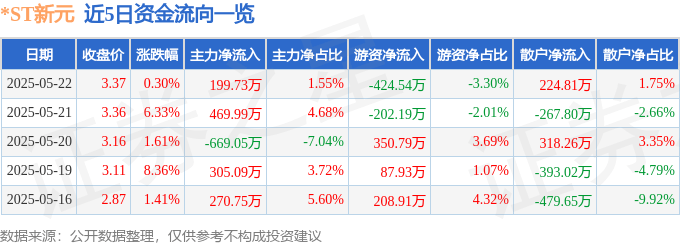 股票行情快报：*ST新元（300472）5月22日主力资金净买入199.73万元