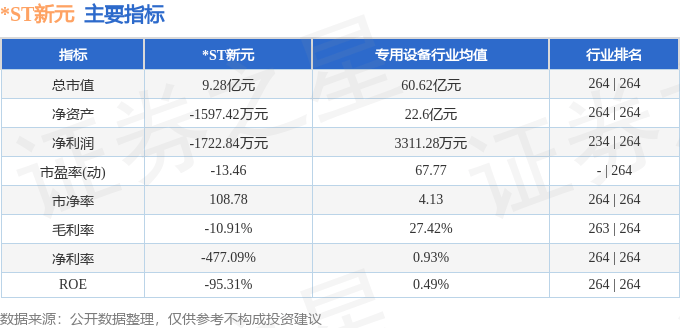 股票行情快报：*ST新元（300472）5月22日主力资金净买入199.73万元