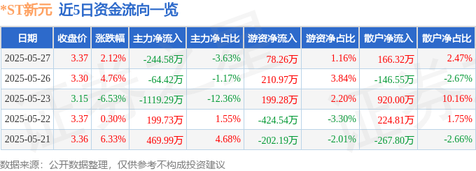 股票行情快报：*ST新元（300472）5月27日主力资金净卖出244.58万元