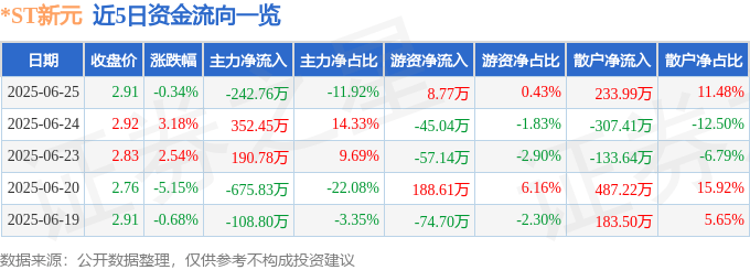 股票行情快报：*ST新元（300472）6月25日主力资金净卖出242.76万元