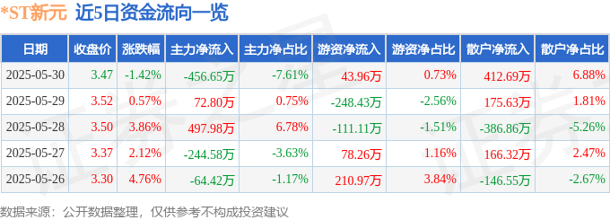 股票行情快报：*ST新元（300472）5月30日主力资金净卖出456.65万元