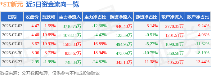 股票行情快报:*ST新元(300472)7月3日主力资金净卖出3710.75万元