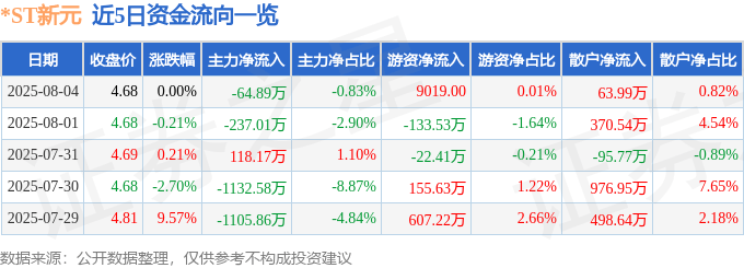 股票行情快报：*ST新元（300472）8月4日主力资金净卖出64.89万元