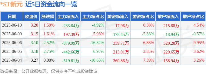 股票行情快报:*ST新元(300472)6月10日主力资金净卖出233.84万元