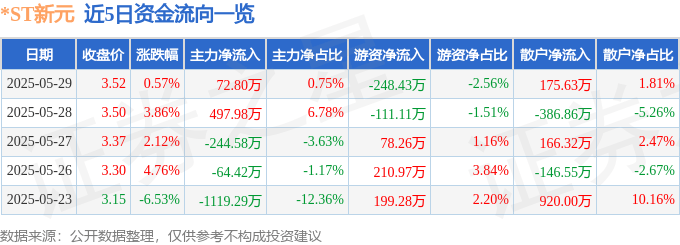 股票行情快报:*ST新元(300472)5月29日主力资金净买入72.80万元