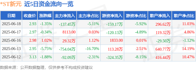 股票行情快报：*ST新元（300472）6月18日主力资金净卖出137.45万元