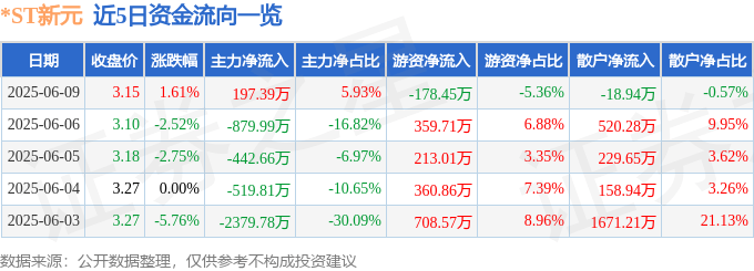 股票行情快报:*ST新元(300472)6月9日主力资金净买入197.39万元