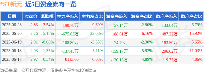 股票行情快报:*ST新元(300472)6月23日主力资金净买入190.78万元