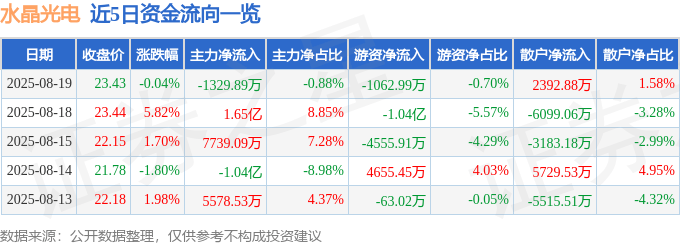 股票行情快报:水晶光电(002273)8月19日主力资金净卖出1329.89万元