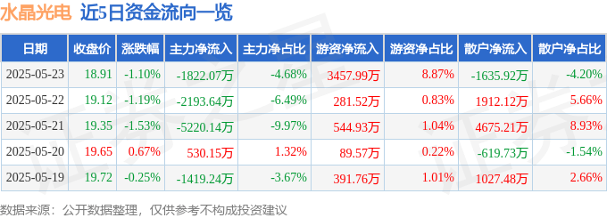 股票行情快报：水晶光电（002273）5月23日主力资金净卖出1822.07万元