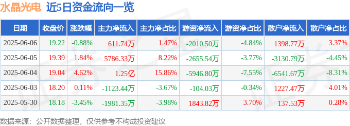 股票行情快报：水晶光电（002273）6月6日主力资金净买入611.74万元