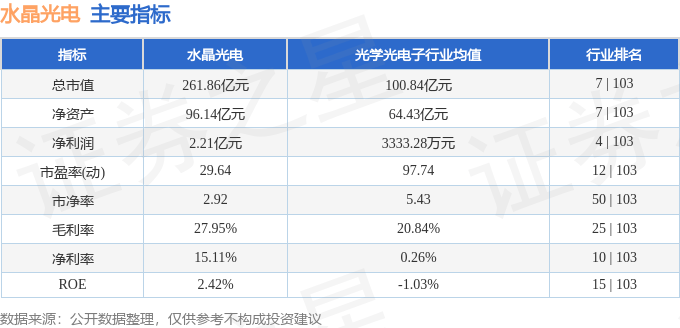 股票行情快报：水晶光电（002273）5月29日主力资金净卖出1256.34万元