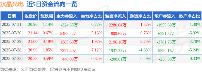 股票行情快报：水晶光电（002273）7月31日主力资金净卖出324.35万元