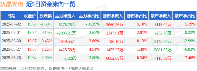 股票行情快报:水晶光电(002273)7月2日主力资金净卖出6178.78万元