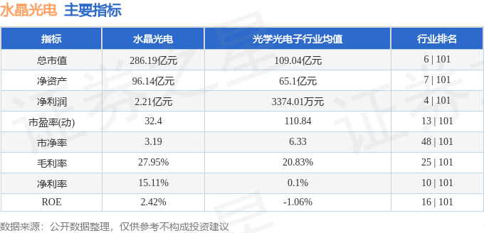 股票行情快报：水晶光电（002273）7月25日主力资金净买入446.09万元