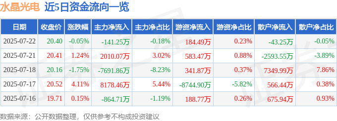 股票行情快报：水晶光电（002273）7月22日主力资金净卖出141.25万元