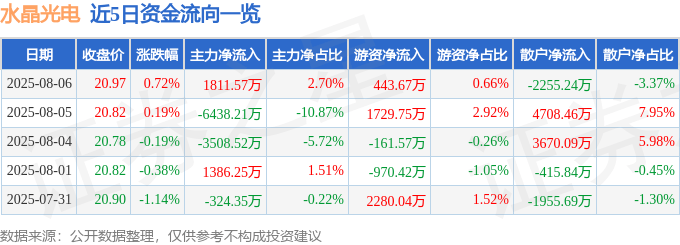股票行情快报:水晶光电(002273)8月6日主力资金净买入1811.57万元