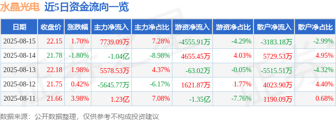 股票行情快报:水晶光电(002273)8月15日主力资金净买入7739.09万元