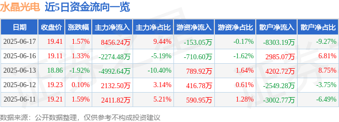 股票行情快报:水晶光电(002273)6月17日主力资金净买入8456.24万元