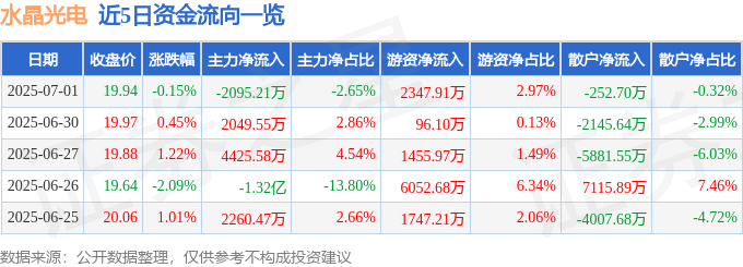 股票行情快报:水晶光电(002273)7月1日主力资金净卖出2095.21万元