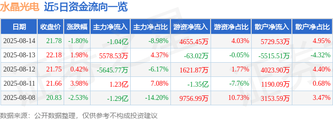 股票行情快报:水晶光电(002273)8月14日主力资金净卖出1.04亿元