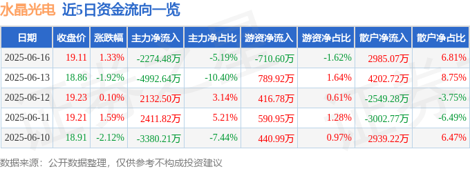 股票行情快报：水晶光电（002273）6月16日主力资金净卖出2274.48万元