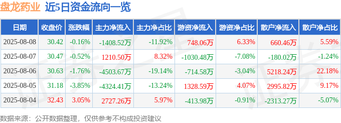 股票行情快报:盘龙药业(002864)8月8日主力资金净卖出1408.52万元