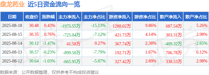 股票行情快报：盘龙药业（002864）8月18日主力资金净卖出1975.55万元