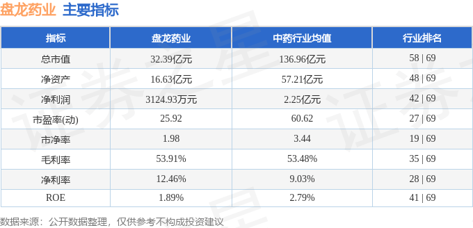 股票行情快报：盘龙药业（002864）8月18日主力资金净卖出1975.55万元